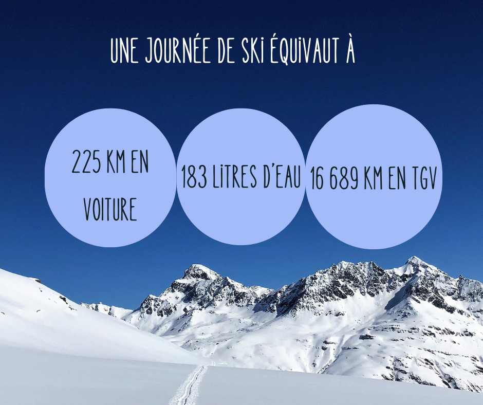 Photo de montagnes enneigées. 3 bulles de texte expliquant l'impact carbone d'une journée à ski