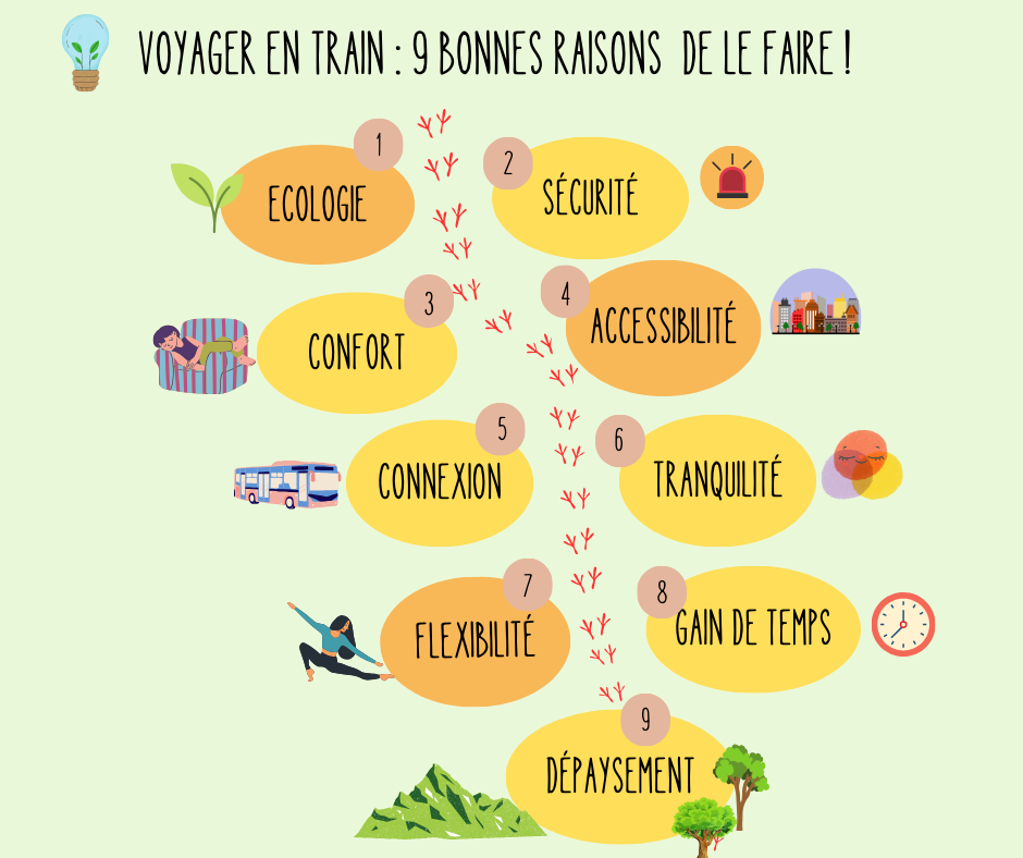 schema indiquant 9 raisons de voyager en train